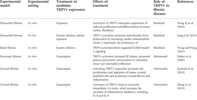 Transient receptor potential vanilloid subtype 1: A potential therapeutic target for fibrotic diseases